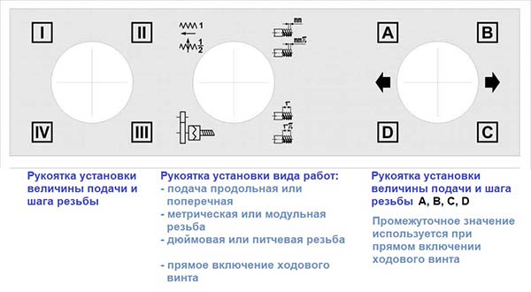 Рукоятки керування коробкой подач токарно-гвинторізного верстата 16к20пф1